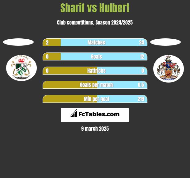 Sharif vs Hulbert h2h player stats