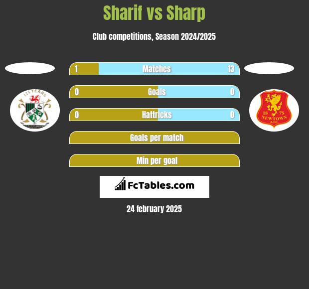 Sharif vs Sharp h2h player stats