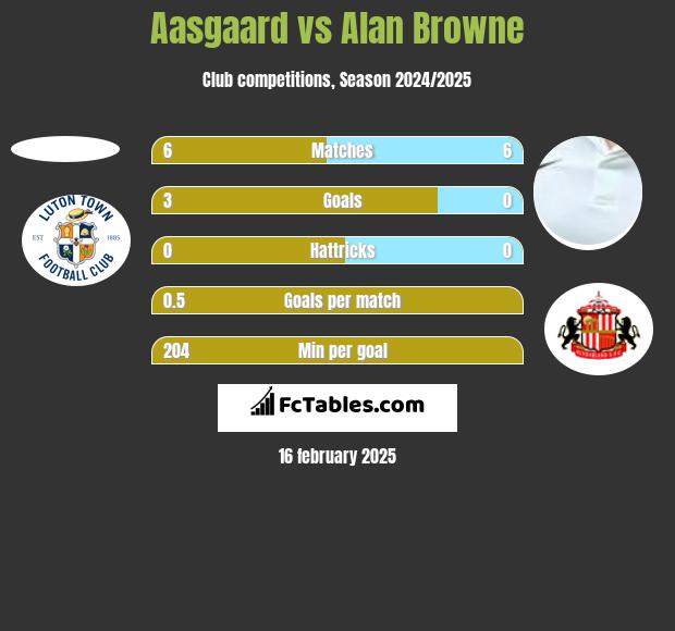 Aasgaard vs Alan Browne h2h player stats