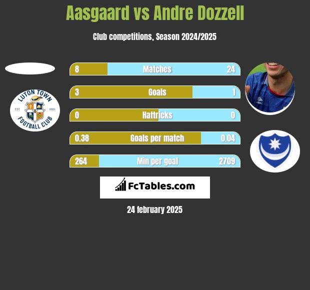 Aasgaard vs Andre Dozzell h2h player stats