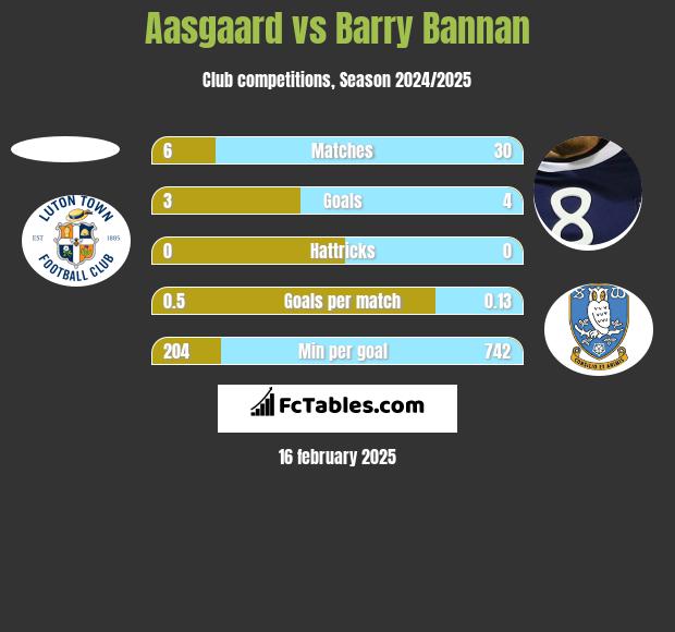 Aasgaard vs Barry Bannan h2h player stats