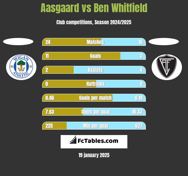 Aasgaard vs Ben Whitfield h2h player stats