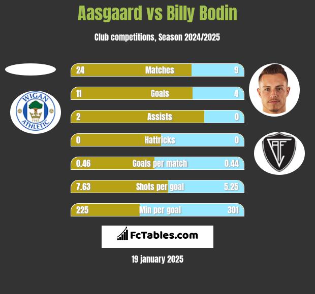 Aasgaard vs Billy Bodin h2h player stats