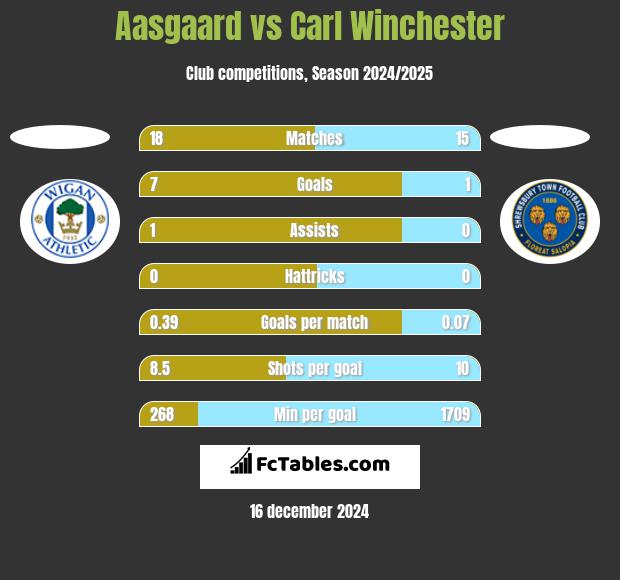 Aasgaard vs Carl Winchester h2h player stats