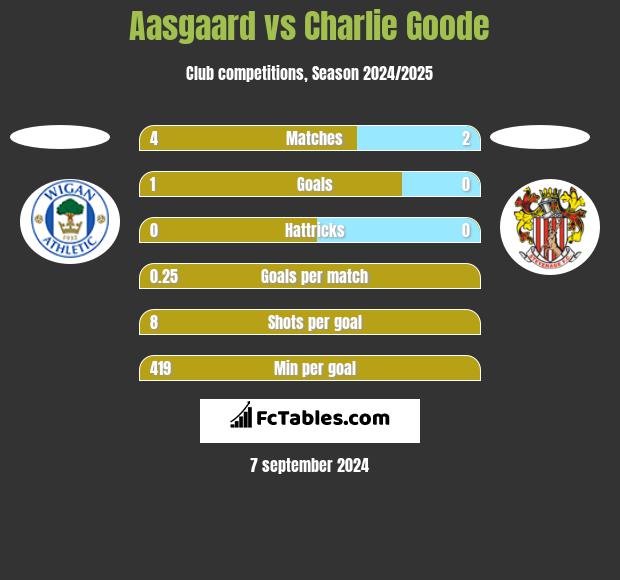 Aasgaard vs Charlie Goode h2h player stats