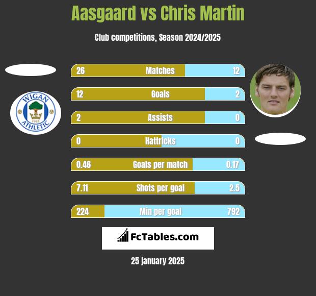 Aasgaard vs Chris Martin h2h player stats