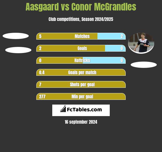 Aasgaard vs Conor McGrandles h2h player stats