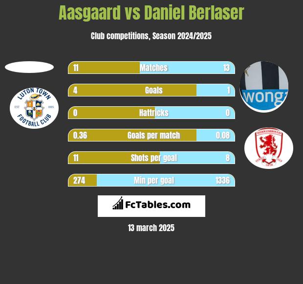 Aasgaard vs Daniel Berlaser h2h player stats