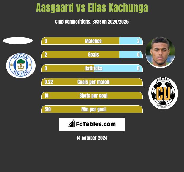 Aasgaard vs Elias Kachunga h2h player stats