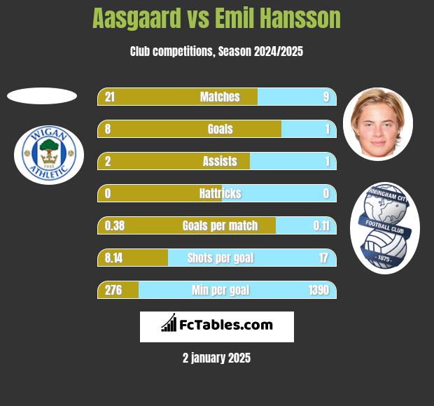 Aasgaard vs Emil Hansson h2h player stats