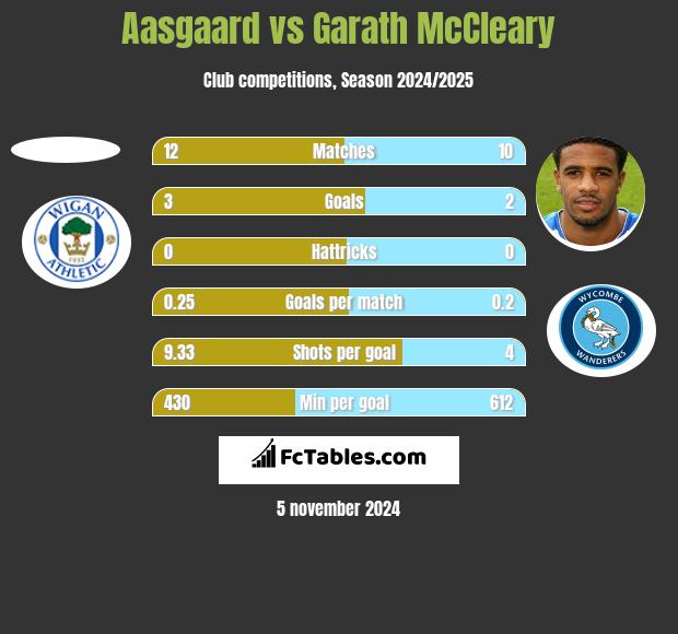 Aasgaard vs Garath McCleary h2h player stats