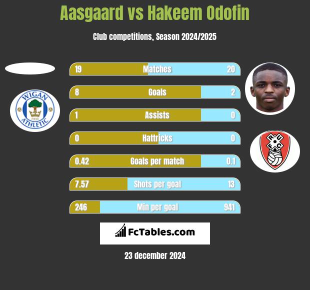 Aasgaard vs Hakeem Odofin h2h player stats