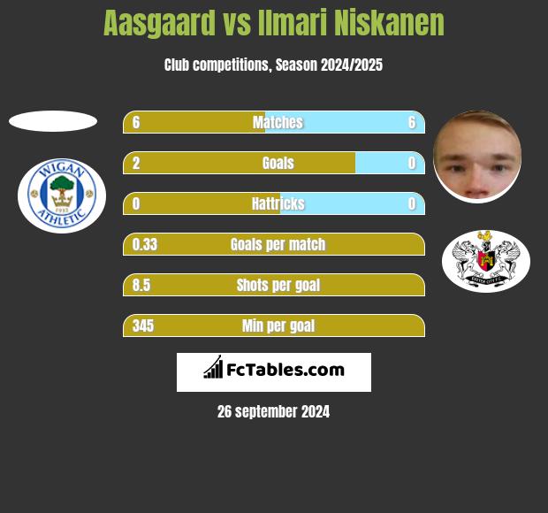 Aasgaard vs Ilmari Niskanen h2h player stats