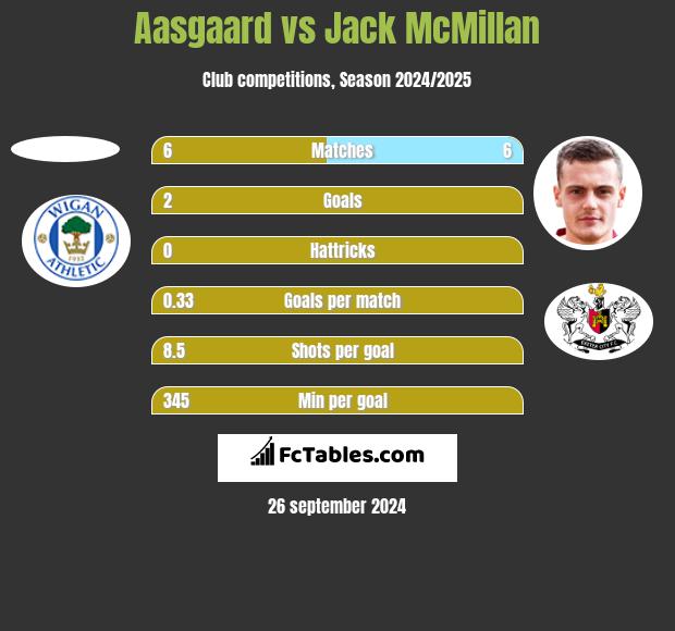 Aasgaard vs Jack McMillan h2h player stats