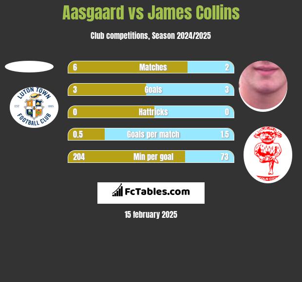 Aasgaard vs James Collins h2h player stats