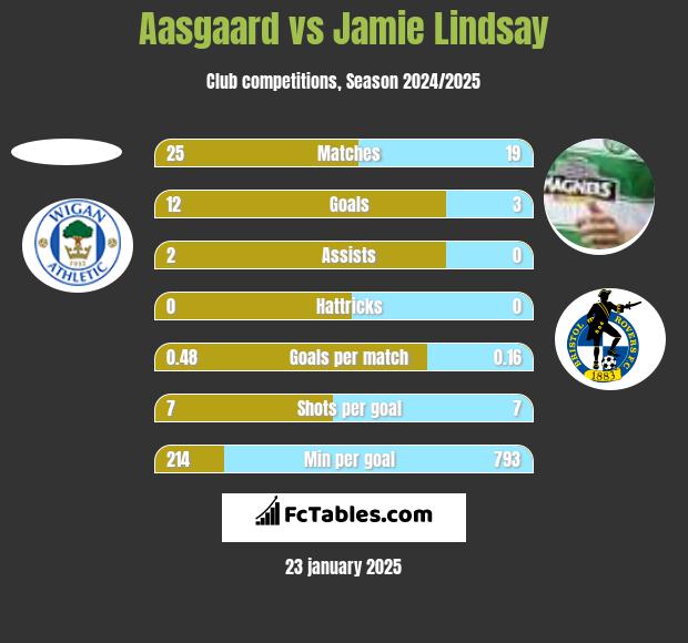 Aasgaard vs Jamie Lindsay h2h player stats