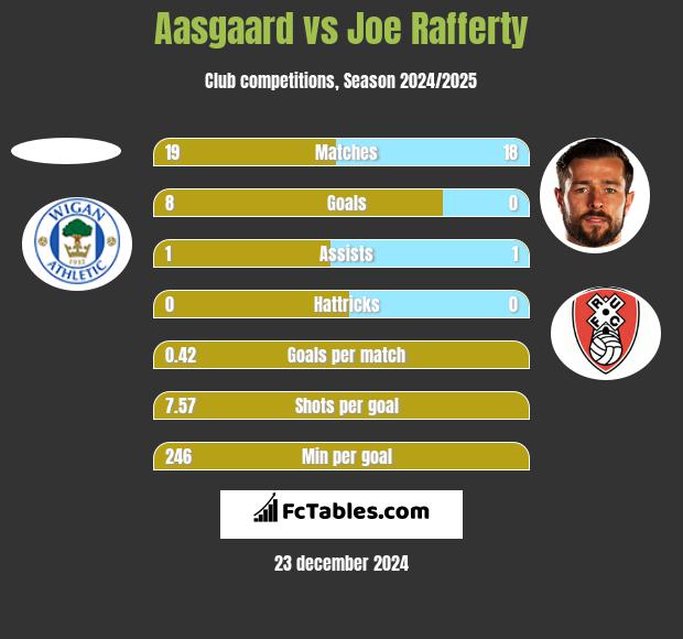 Aasgaard vs Joe Rafferty h2h player stats