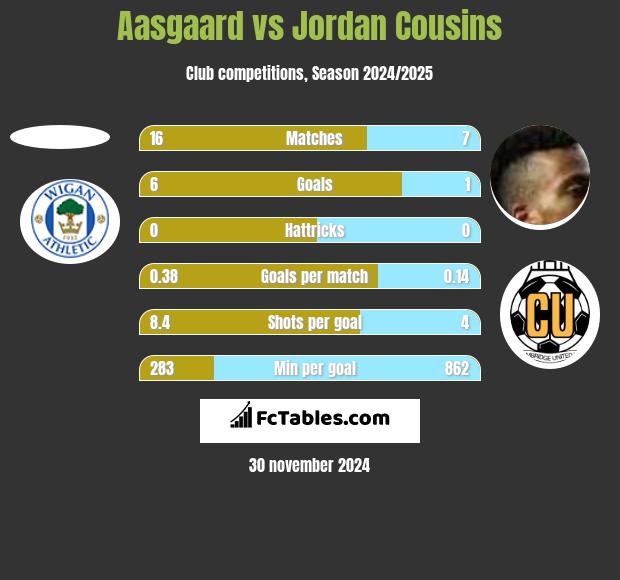 Aasgaard vs Jordan Cousins h2h player stats