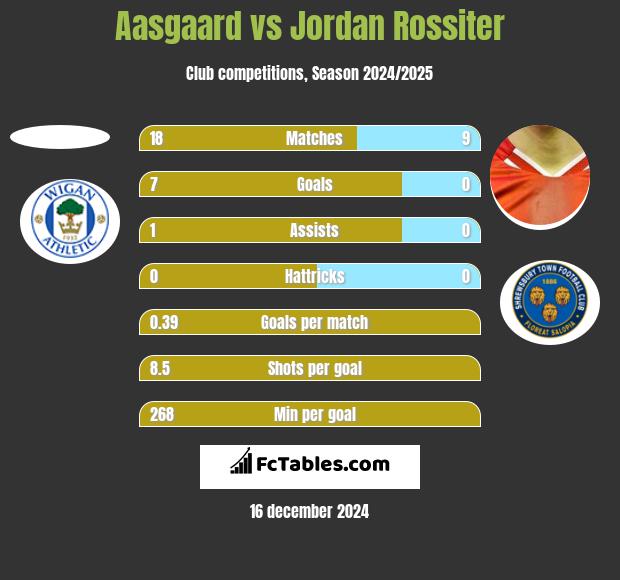 Aasgaard vs Jordan Rossiter h2h player stats