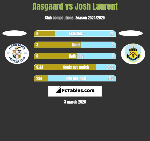 Aasgaard vs Josh Laurent h2h player stats