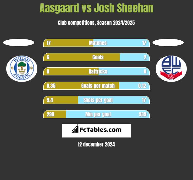 Aasgaard vs Josh Sheehan h2h player stats