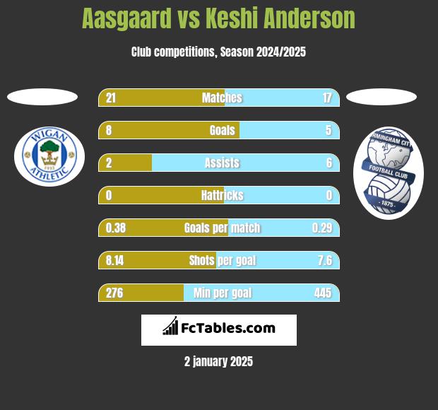 Aasgaard vs Keshi Anderson h2h player stats