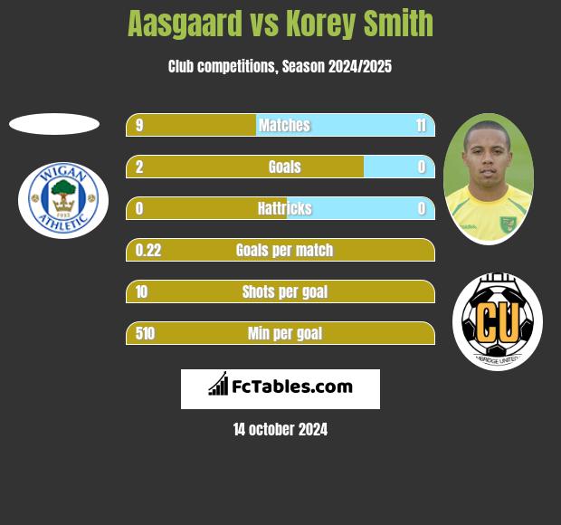 Aasgaard vs Korey Smith h2h player stats