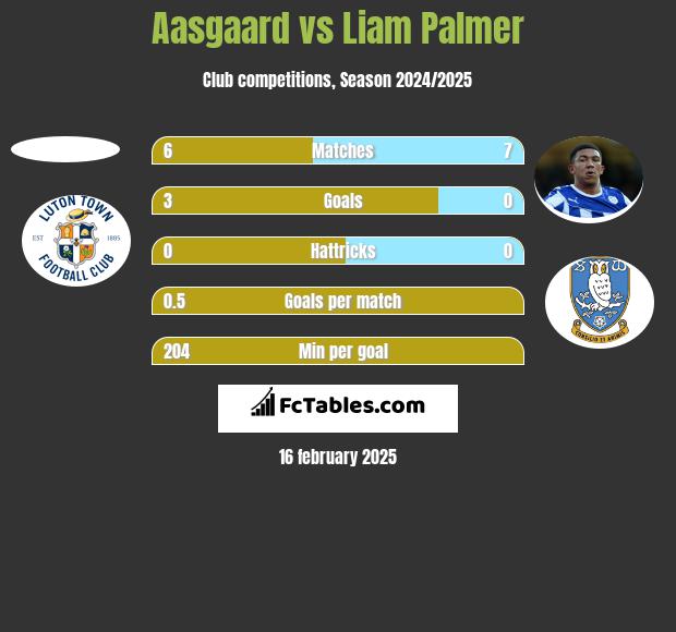 Aasgaard vs Liam Palmer h2h player stats