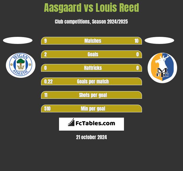 Aasgaard vs Louis Reed h2h player stats