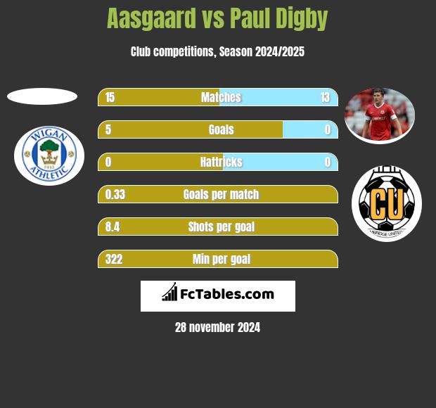 Aasgaard vs Paul Digby h2h player stats