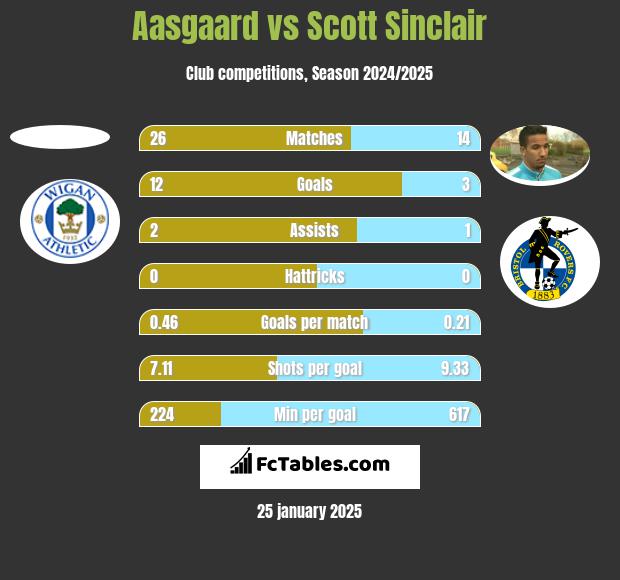 Aasgaard vs Scott Sinclair h2h player stats