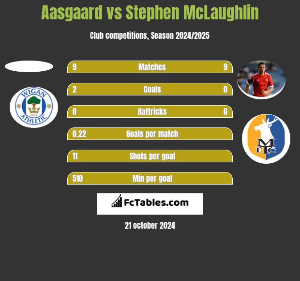 Aasgaard vs Stephen McLaughlin h2h player stats