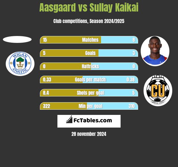 Aasgaard vs Sullay Kaikai h2h player stats