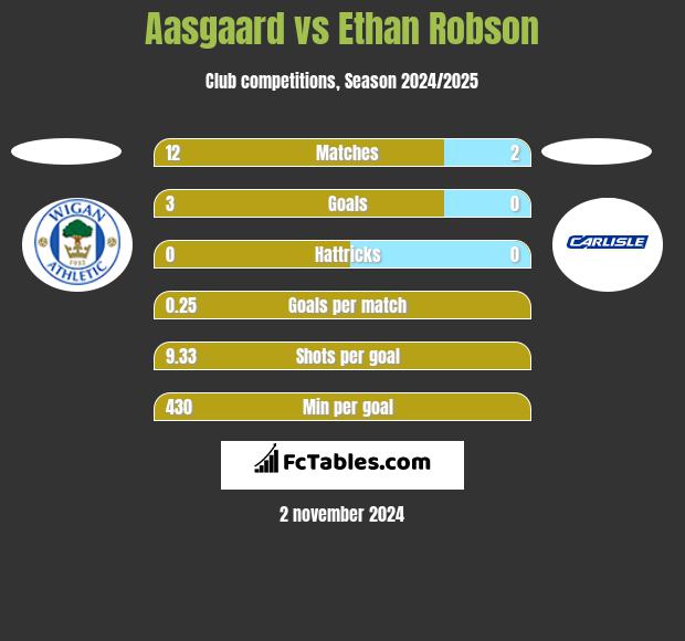 Aasgaard vs Ethan Robson h2h player stats