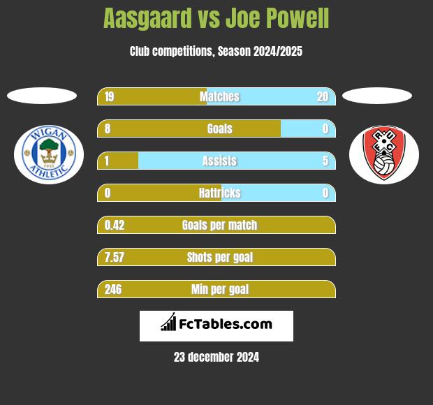 Aasgaard vs Joe Powell h2h player stats