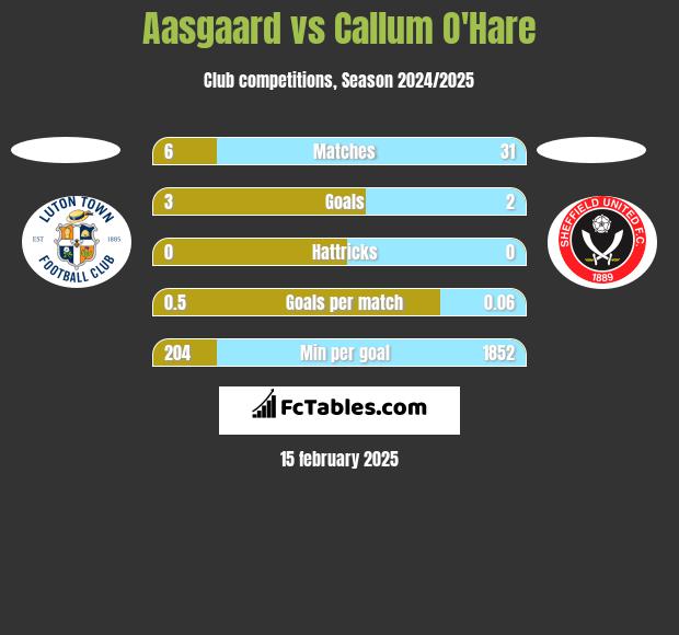 Aasgaard vs Callum O'Hare h2h player stats