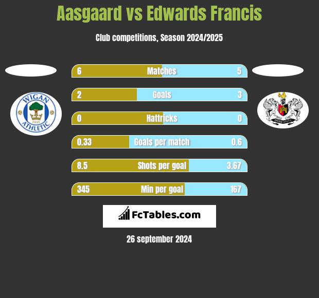 Aasgaard vs Edwards Francis h2h player stats