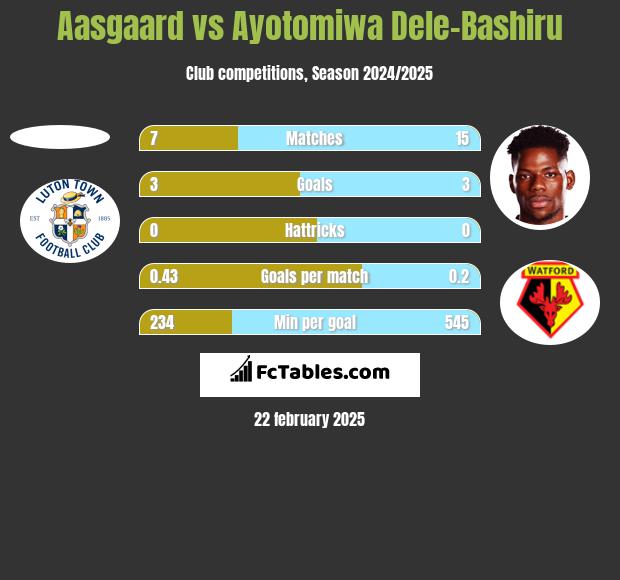 Aasgaard vs Ayotomiwa Dele-Bashiru h2h player stats