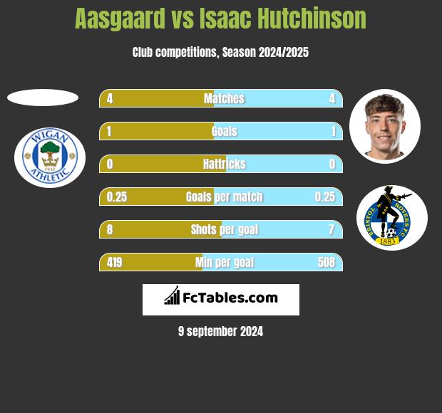 Aasgaard vs Isaac Hutchinson h2h player stats