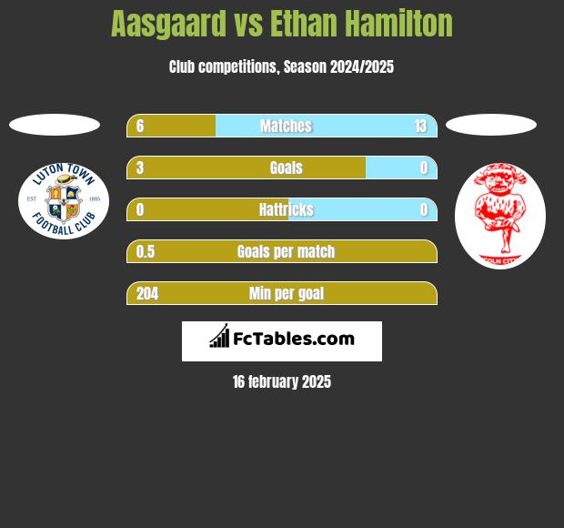 Aasgaard vs Ethan Hamilton h2h player stats