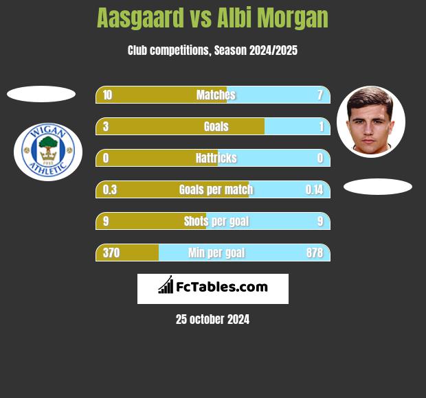 Aasgaard vs Albi Morgan h2h player stats