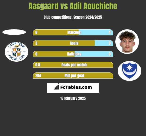 Aasgaard vs Adil Aouchiche h2h player stats