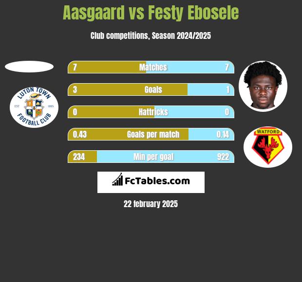 Aasgaard vs Festy Ebosele h2h player stats