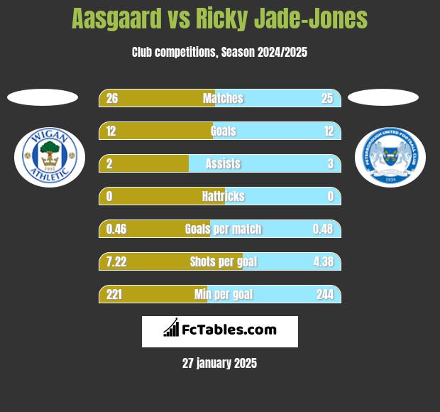 Aasgaard vs Ricky Jade-Jones h2h player stats