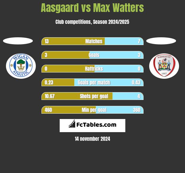 Aasgaard vs Max Watters h2h player stats