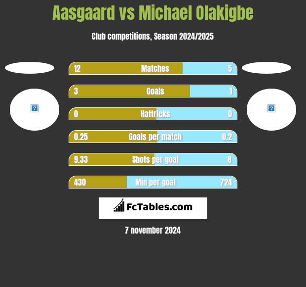 Aasgaard vs Michael Olakigbe h2h player stats