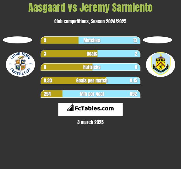 Aasgaard vs Jeremy Sarmiento h2h player stats