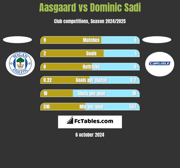 Aasgaard vs Dominic Sadi h2h player stats