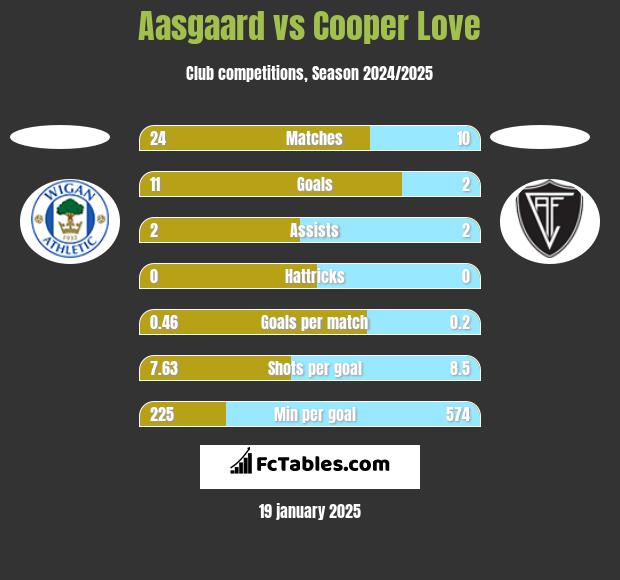 Aasgaard vs Cooper Love h2h player stats