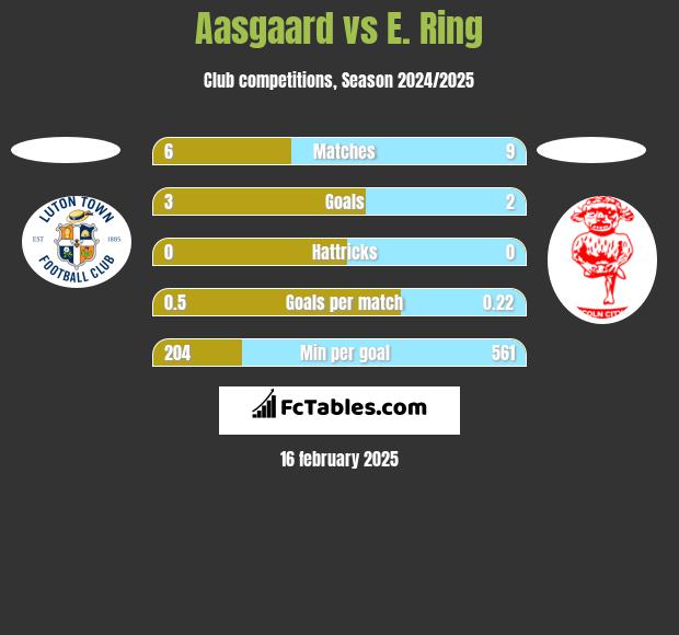 Aasgaard vs E. Ring h2h player stats